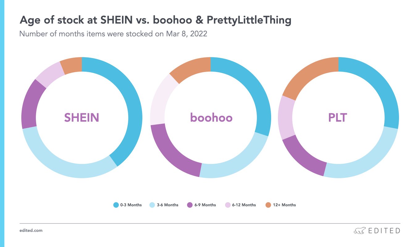 Decoding the ultra fast SHEIN business model | EDITED | Retail Intelligence
